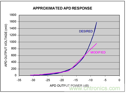 如何使用光控制器完成非線性補(bǔ)償？