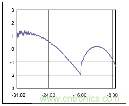 如何使用光控制器完成非線性補(bǔ)償？