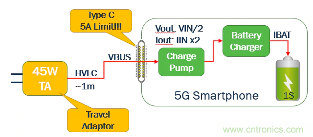 5G、快速充電和USB-C可編程電源的融合