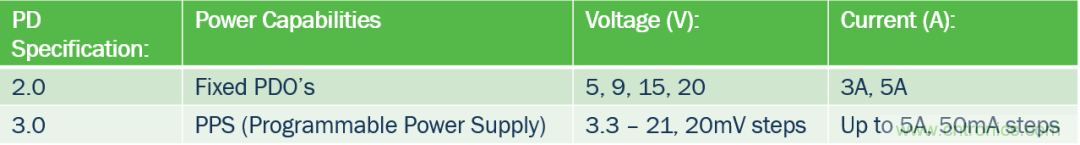 5G、快速充電和USB-C可編程電源的融合