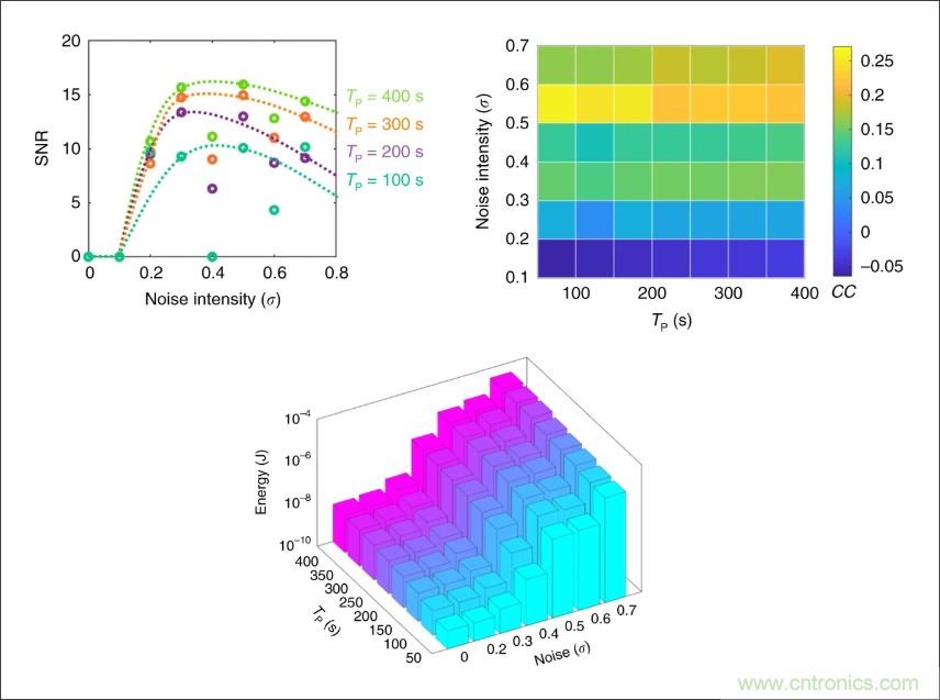 檢測不到信號，是加點(diǎn)噪聲？還是濾除噪聲？