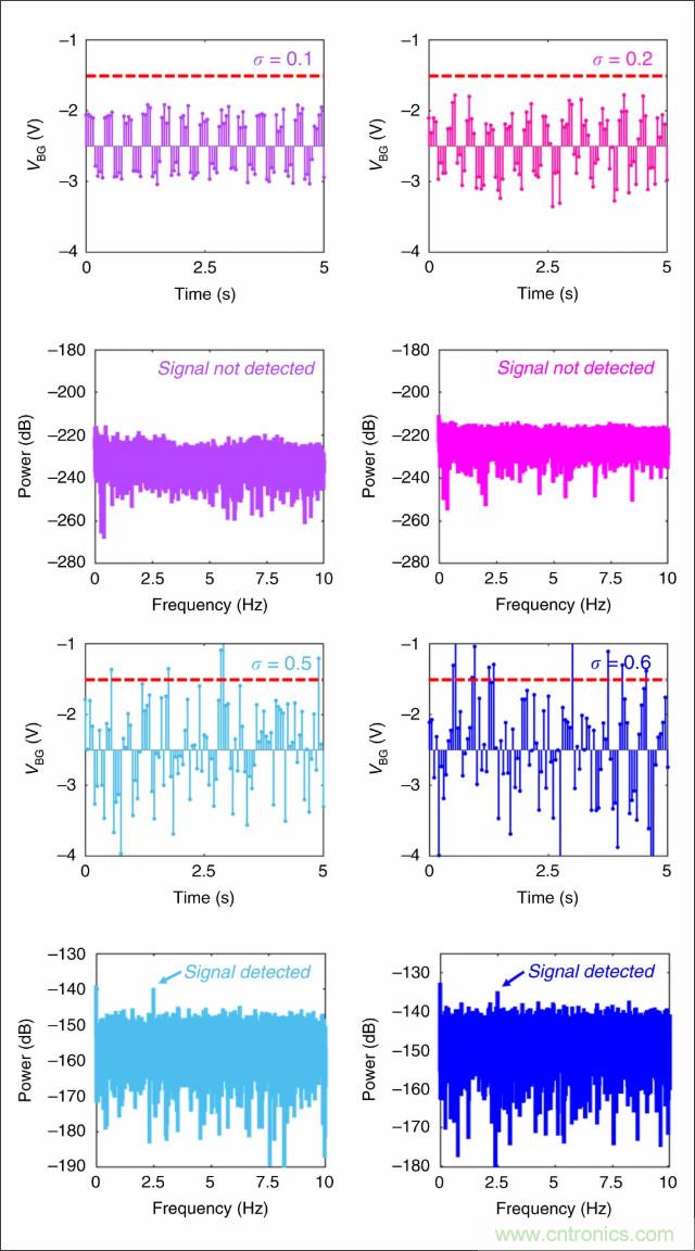 檢測不到信號，是加點(diǎn)噪聲？還是濾除噪聲？