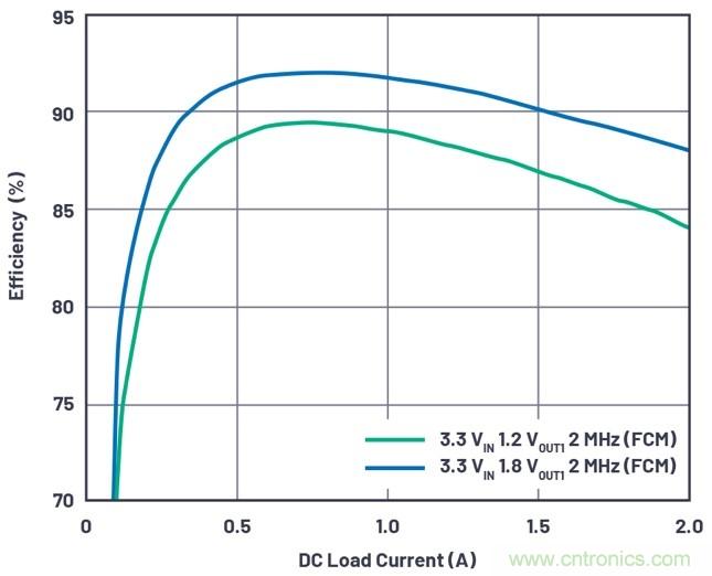3.6V輸入、雙路輸出&micro;Module降壓穩(wěn)壓器以3mm &times; 4mm小尺寸為每通道提供2A電流