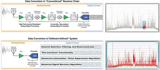 高速轉(zhuǎn)換器原理、作用分析
