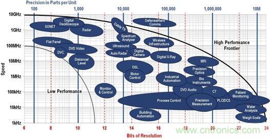 高速轉(zhuǎn)換器原理、作用分析