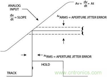 高速轉(zhuǎn)換器原理、作用分析
