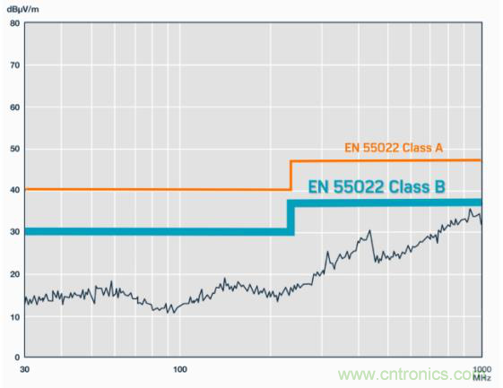 如何設(shè)計(jì)高壓隔離式電源，輕松實(shí)現(xiàn)緊湊、低 EMI 目標(biāo)？