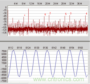 如何正確對(duì)放大器前端進(jìn)行電平轉(zhuǎn)換？