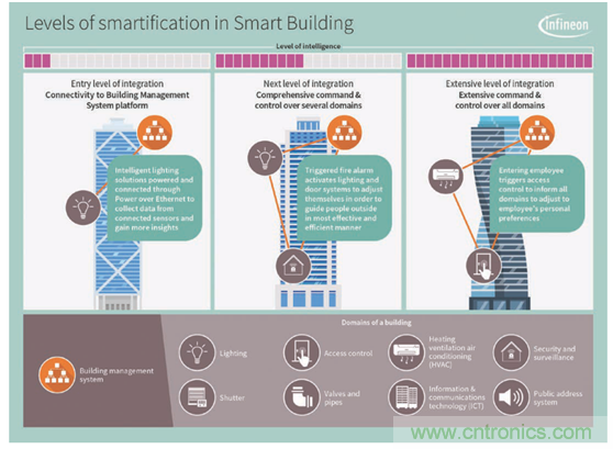 英飛凌傳感器讓樓宇更智慧、更環(huán)保、更節(jié)能