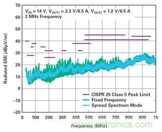 是神馬？可以不受布局變化和更新的影響，還能最大限度降低電路EMI？