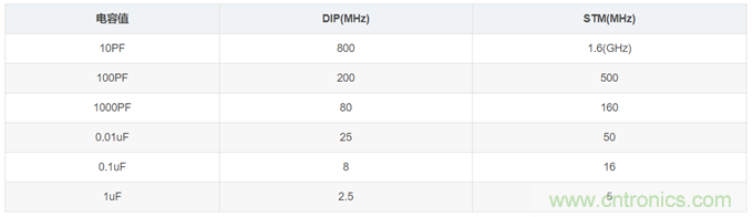 電源設(shè)計中濾波電容如何選?。? title=