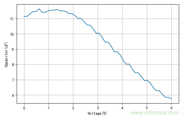 是誰動(dòng)了我的電容容量？