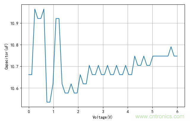 是誰動(dòng)了我的電容容量？