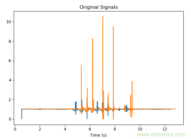 如何同步傳感器信號(hào)？