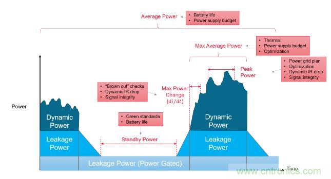 如何發(fā)現(xiàn)電源故障？知道你設計在執(zhí)行功能時消耗的功率就能解決