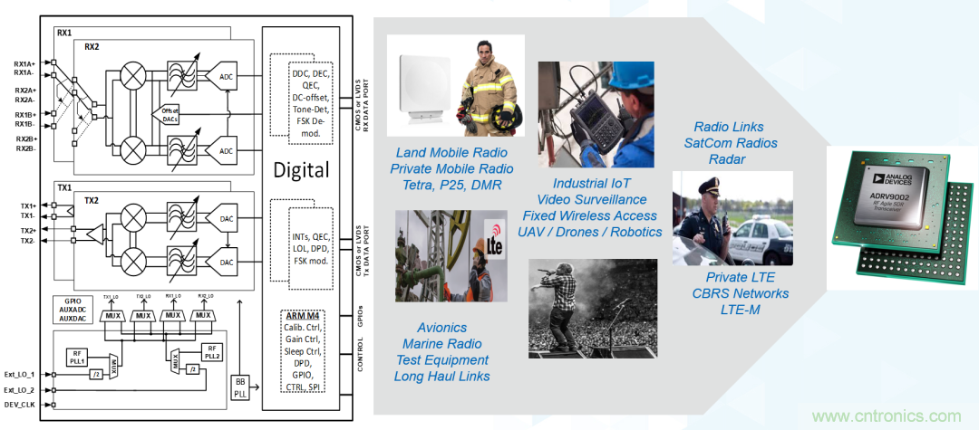 ADI覆蓋全頻譜的器件如何簡化無線通信設計？