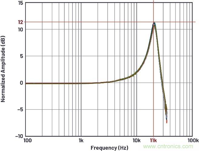 如何建立基于MEMS的解決方案，以在狀態(tài)監(jiān)控期間實(shí)施振動(dòng)檢測