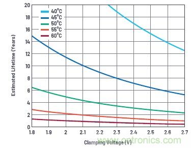 使用超級(jí)電容儲(chǔ)能：多大才足夠大？
