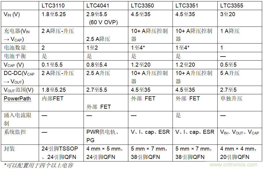 使用超級(jí)電容儲(chǔ)能：多大才足夠大？
