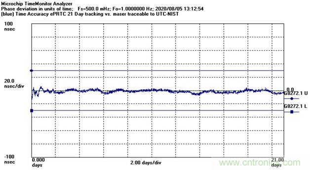使用增強型主參考時鐘（ePRTC）標準，通過精確時間架構應對5G彈性挑戰(zhàn)