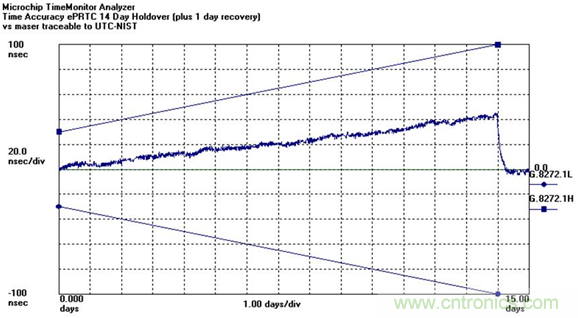 使用增強型主參考時鐘（ePRTC）標準，通過精確時間架構應對5G彈性挑戰(zhàn)