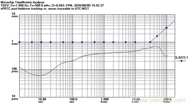 使用增強型主參考時鐘（ePRTC）標準，通過精確時間架構應對5G彈性挑戰(zhàn)