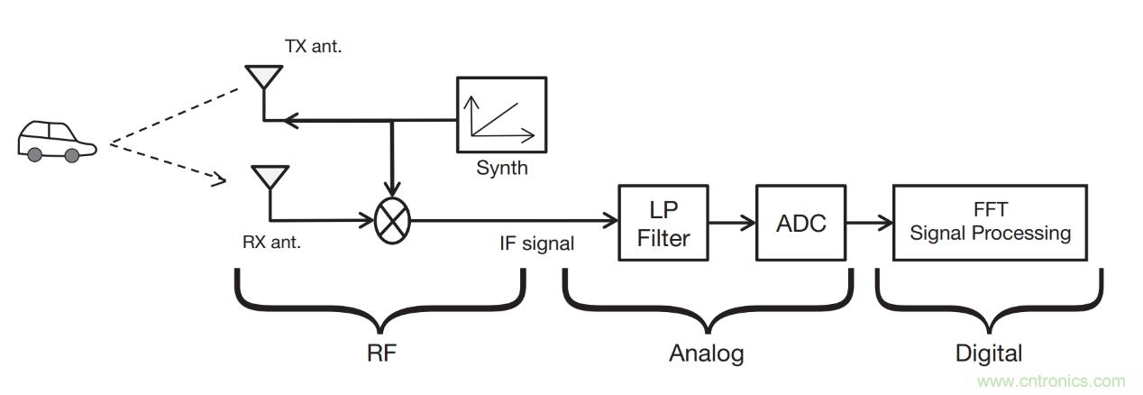 毫米波雷達是如何監(jiān)測生命體征信號的？