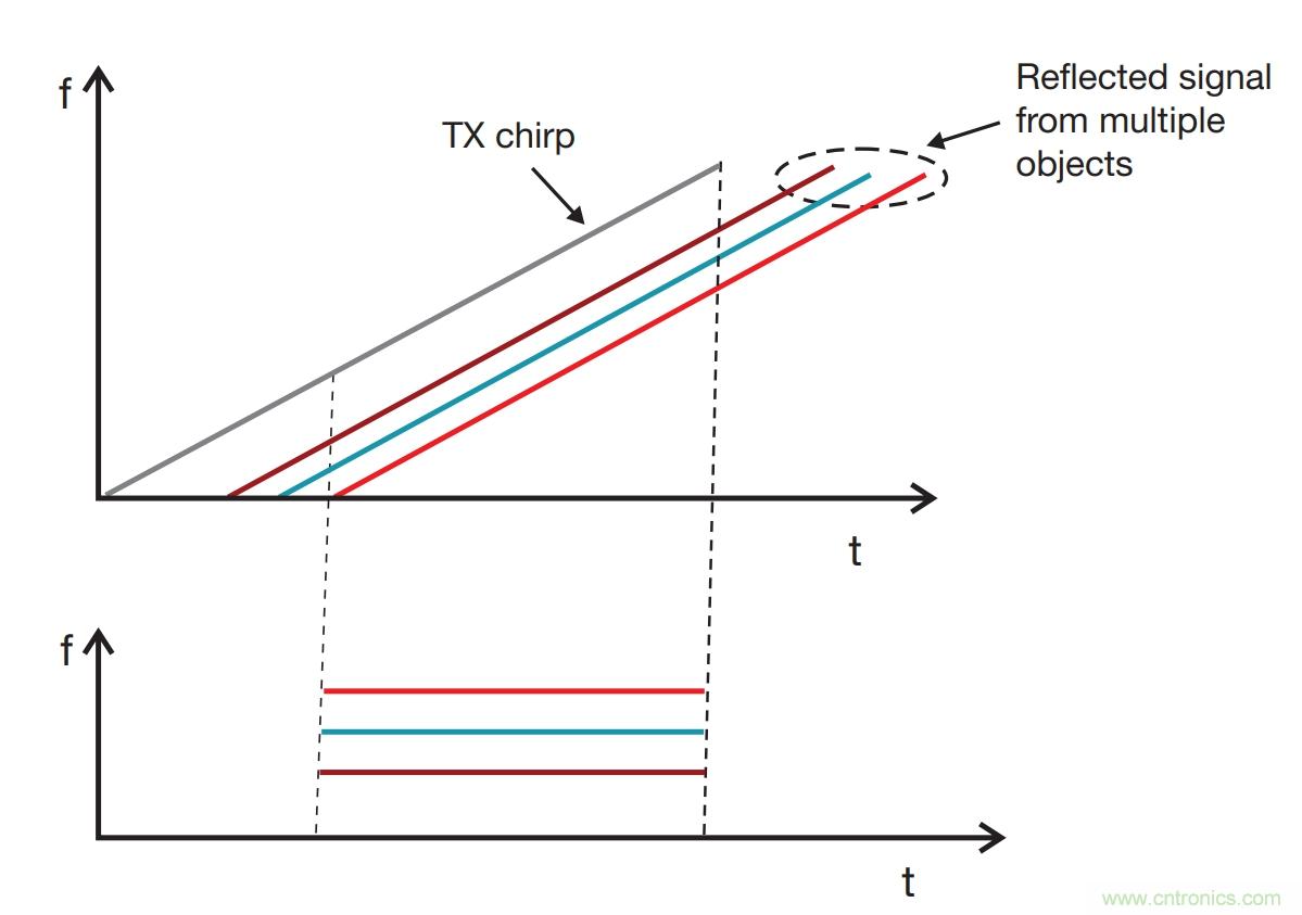毫米波雷達是如何監(jiān)測生命體征信號的？