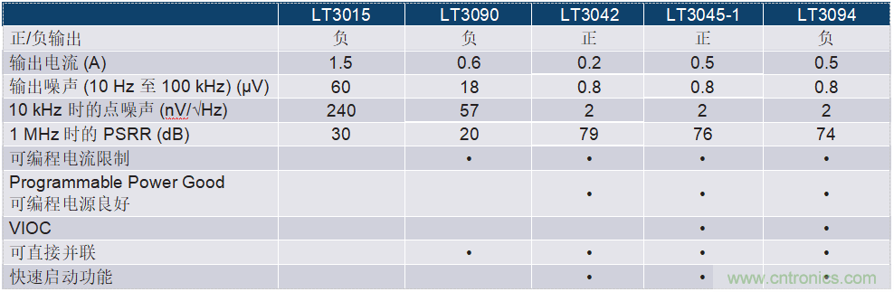 負(fù)線性穩(wěn)壓器在1MHz下具有0.8&mu;V RMS噪聲和74dB電源抑制比