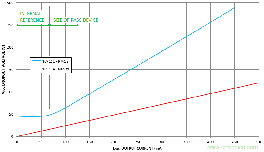 什么是低壓降穩(wěn)壓器(LDO)的壓降？ - 第五部分