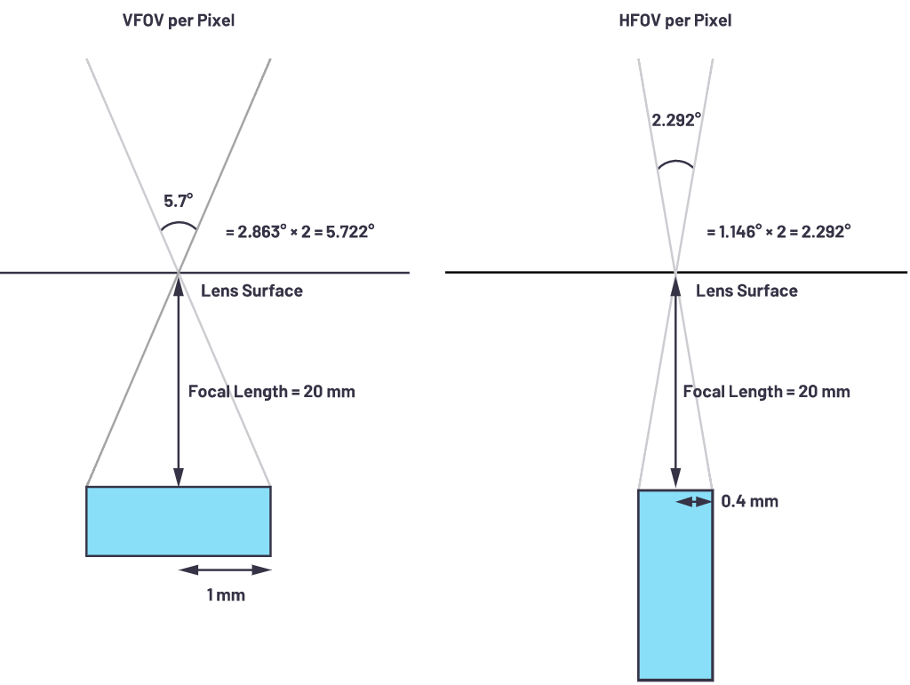 自動(dòng)駕駛系統(tǒng)設(shè)計(jì)中的LIDAR：用于目標(biāo)分類？還是目標(biāo)檢測？