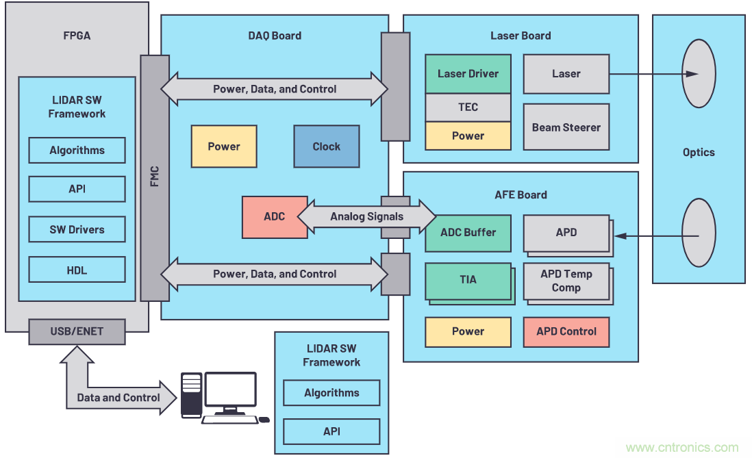 自動(dòng)駕駛系統(tǒng)設(shè)計(jì)中的LIDAR：用于目標(biāo)分類？還是目標(biāo)檢測？