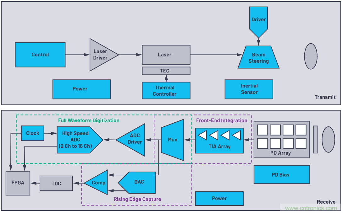 自動(dòng)駕駛系統(tǒng)設(shè)計(jì)中的LIDAR：用于目標(biāo)分類？還是目標(biāo)檢測？