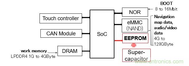 解除車企高質(zhì)量發(fā)展&ldquo;后顧之憂&rdquo;，打造車載電子系統(tǒng)創(chuàng)新存儲(chǔ)解決方案