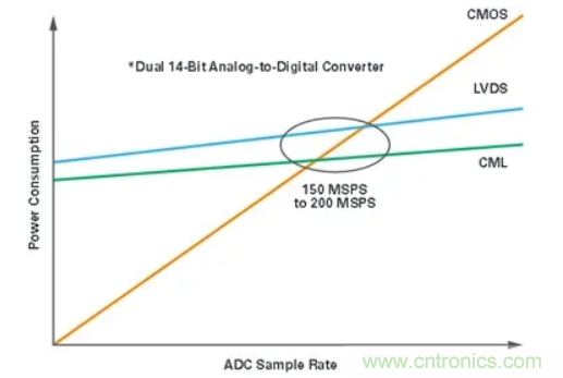 什么是JESD204標(biāo)準(zhǔn)，為什么我們要重視它？