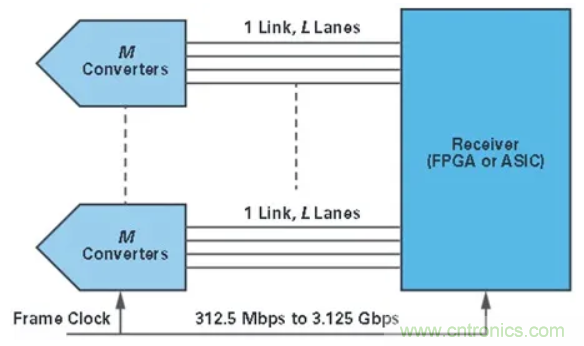 什么是JESD204標(biāo)準(zhǔn)，為什么我們要重視它？