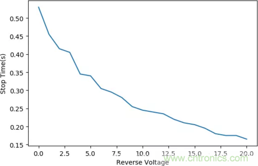 智能車(chē)模電機(jī)驅(qū)動(dòng)是否需要加制動(dòng)電阻？