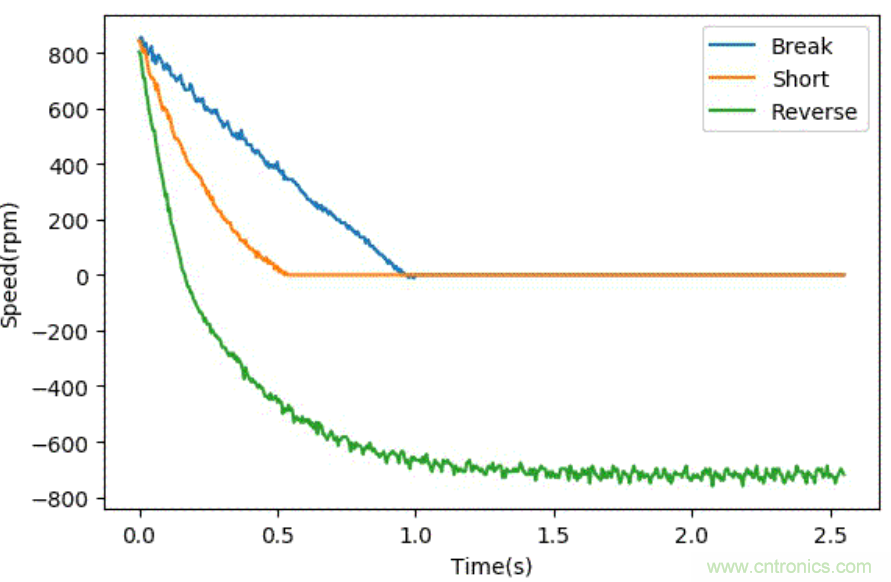智能車(chē)模電機(jī)驅(qū)動(dòng)是否需要加制動(dòng)電阻？