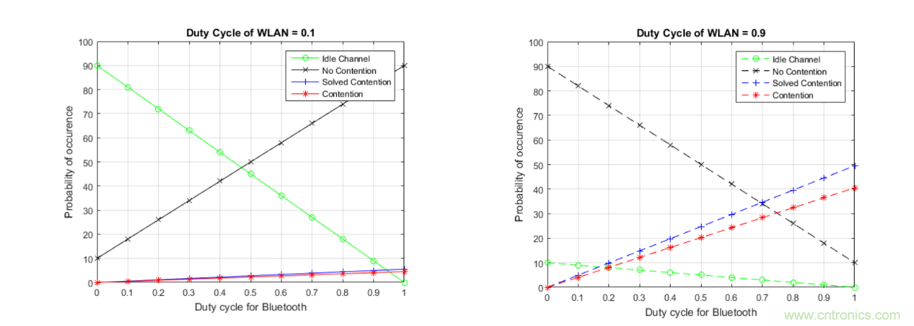 在2.4GHz共存WLAN、藍(lán)牙、ZigBee和Thread在2.4GHz頻段共存