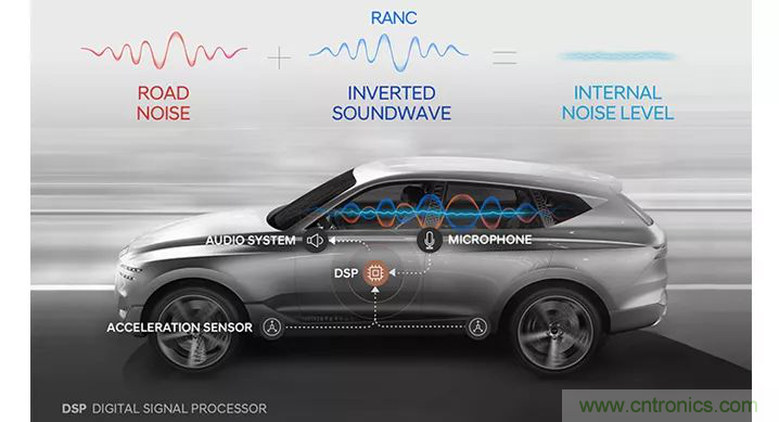 從產(chǎn)品方案中如何處理汽車駕駛艙中&ldquo;欲拒還迎&rdquo;的噪聲？
