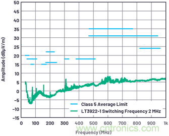 如何控制LED驅動器的EMI？當然Silent Switcher莫屬~