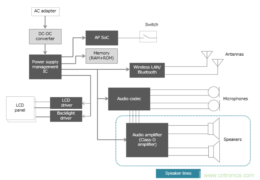 D類放大器的缺點是噪音大，應如何降噪？