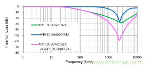 D類放大器的缺點是噪音大，應如何降噪？