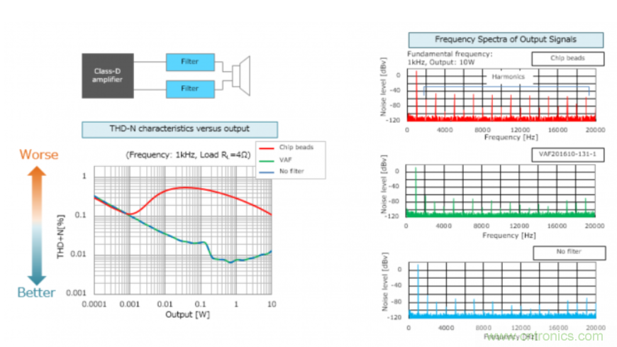 D類放大器的缺點是噪音大，應如何降噪？
