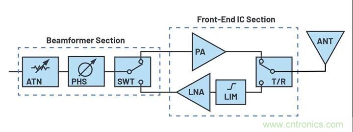 IC集成能讓相控陣技術(shù)發(fā)展到什么地步？