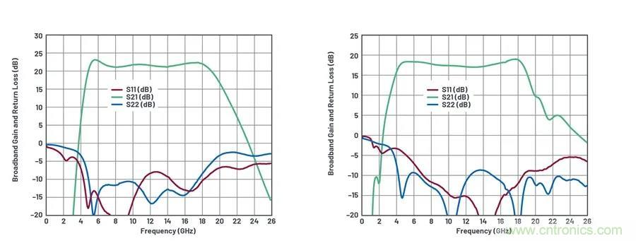 IC集成能讓相控陣技術(shù)發(fā)展到什么地步？
