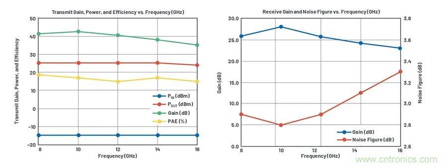 IC集成能讓相控陣技術(shù)發(fā)展到什么地步？