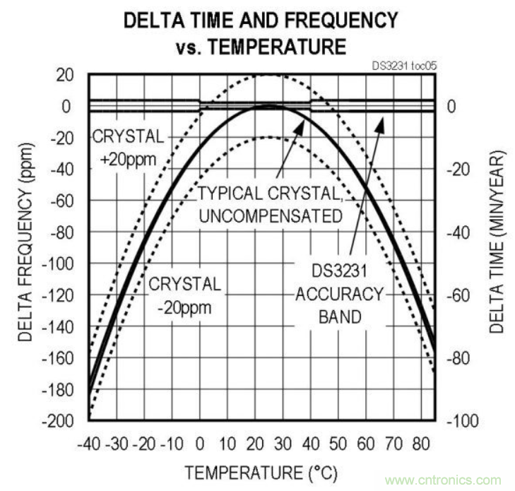 如何對實(shí)時(shí)時(shí)鐘進(jìn)行低功耗，高效率的精準(zhǔn)補(bǔ)償
