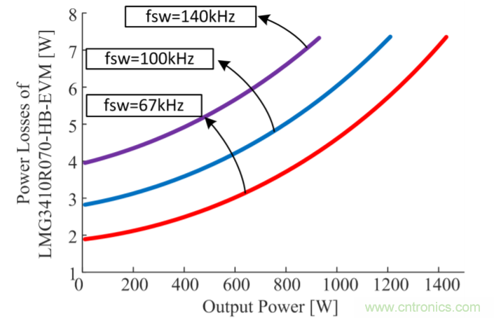 解鎖GaN功率級設計關于散熱的秘密！