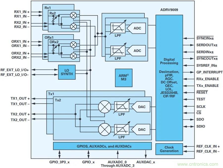 當(dāng)收發(fā)器遇上外部本振，更強(qiáng)的射頻性能get&radic;